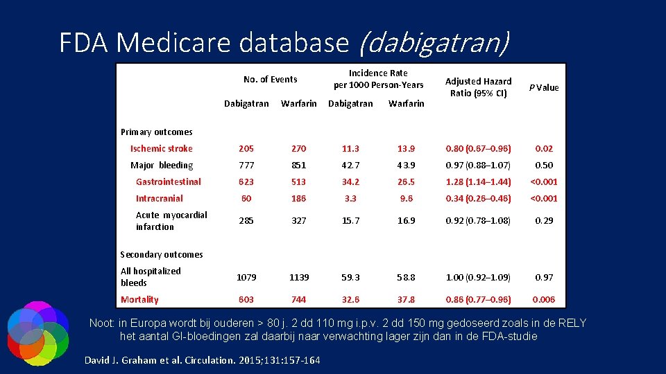 FDA Medicare database (dabigatran) No. of Events Incidence Rate per 1000 Person-Years Adjusted Hazard