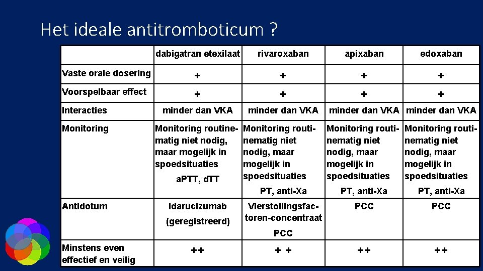 Het ideale antitromboticum ? dabigatran etexilaat rivaroxaban apixaban edoxaban Vaste orale dosering + +