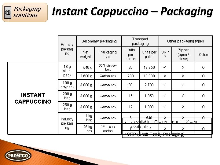 Packaging solutions Instant Cappuccino – Packaging Primary packagi ng Other packaging types Packaging type