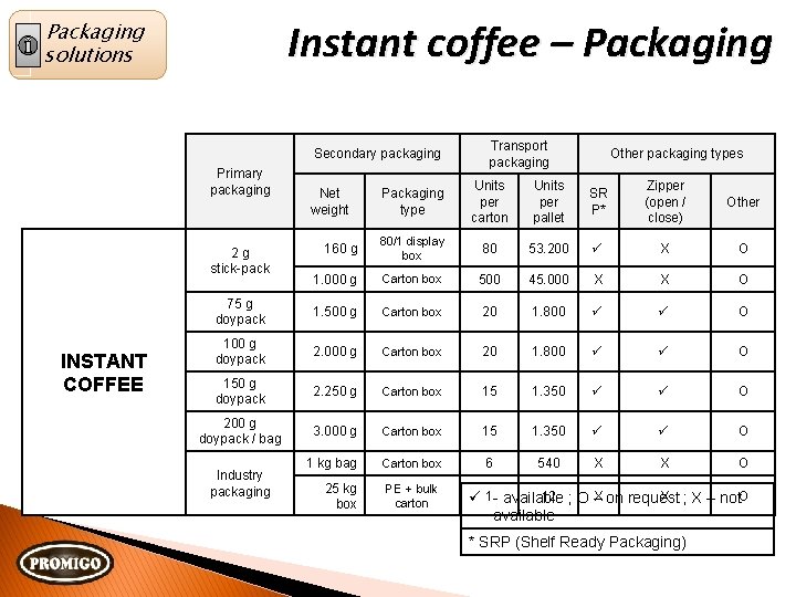 Instant coffee – Packaging solutions Secondary packaging Primary packaging Other packaging types Packaging type