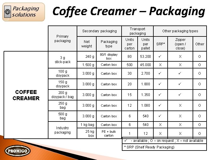 Packaging solutions Coffee Creamer – Packaging Transport packaging Secondary packaging Primary packaging Packaging type