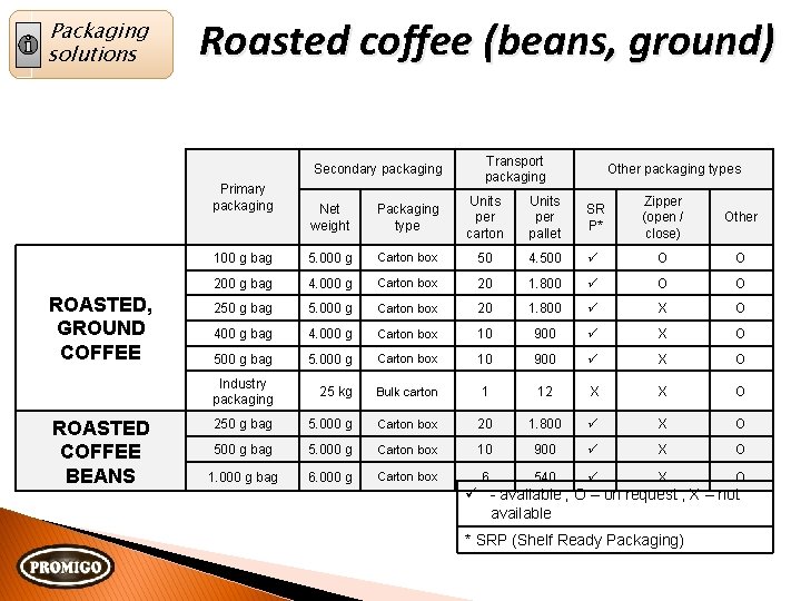 Packaging solutions Roasted coffee (beans, ground) Secondary packaging Primary packaging ROASTED, GROUND COFFEE ROASTED
