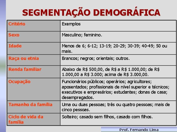 SEGMENTAÇÃO DEMOGRÁFICA Critério Exemplos Sexo Masculino; feminino. Idade Menos de 6; 6 -12; 13
