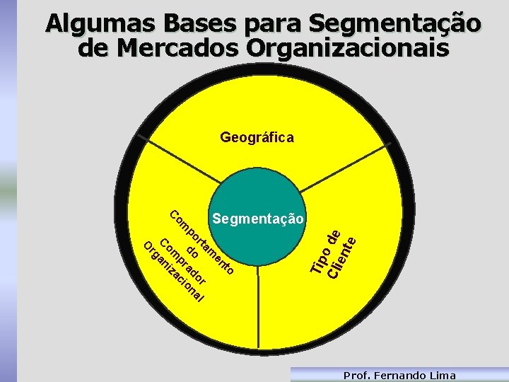 Algumas Bases para Segmentação de Mercados Organizacionais Geográfica Tip o Cli de en te