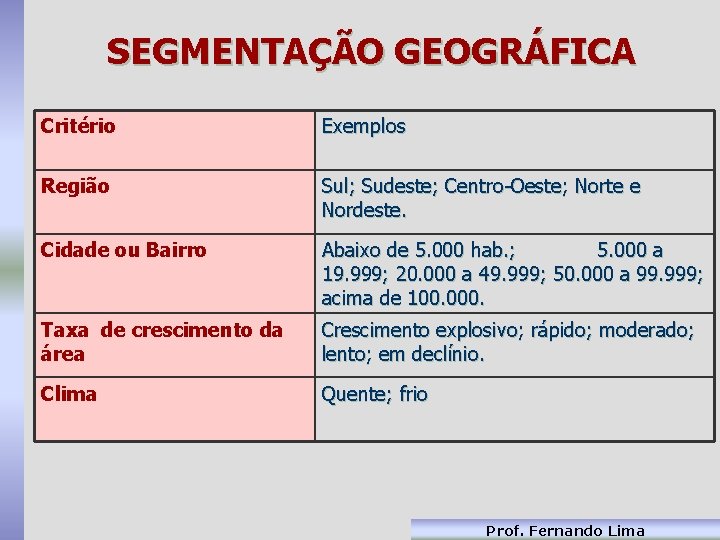 SEGMENTAÇÃO GEOGRÁFICA Critério Exemplos Região Sul; Sudeste; Centro-Oeste; Norte e Nordeste. Cidade ou Bairro