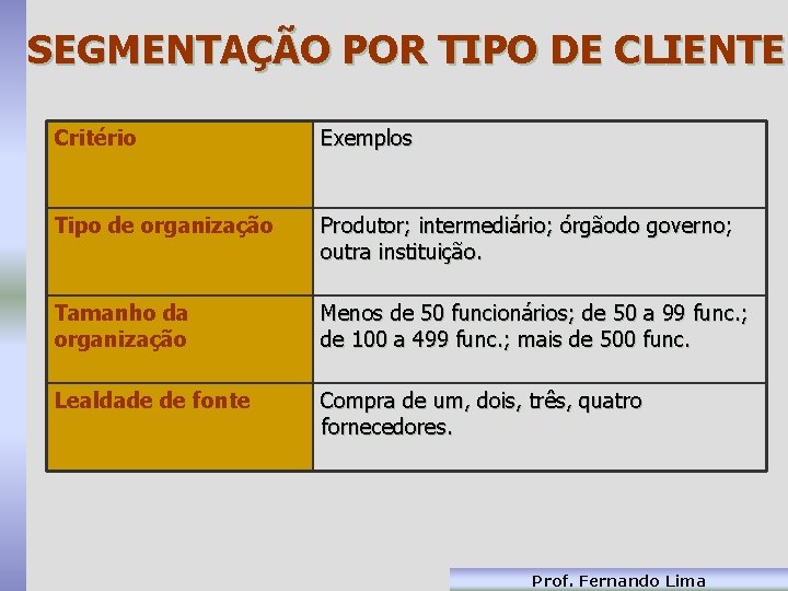 SEGMENTAÇÃO POR TIPO DE CLIENTE Critério Exemplos Tipo de organização Produtor; intermediário; órgãodo governo;