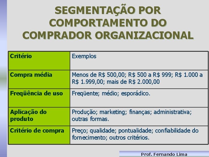 SEGMENTAÇÃO POR COMPORTAMENTO DO COMPRADOR ORGANIZACIONAL Critério Exemplos Compra média Menos de R$ 500,