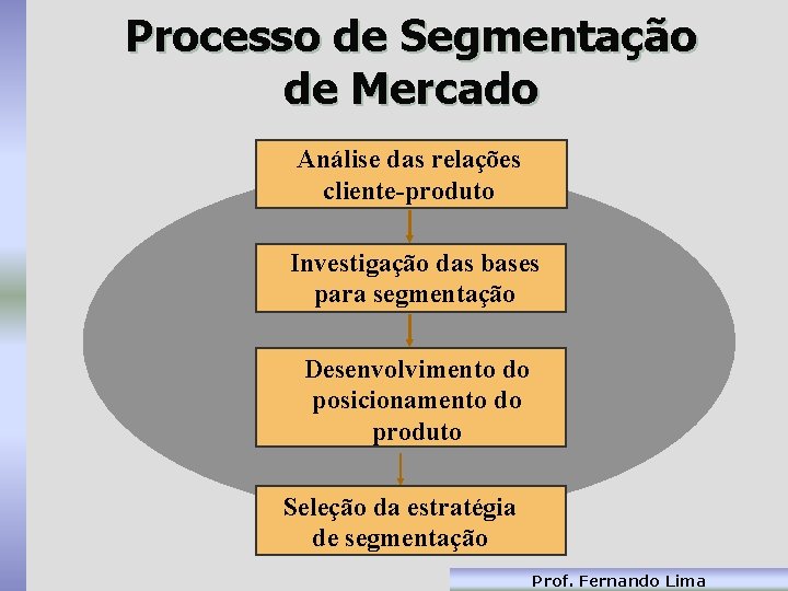 Processo de Segmentação de Mercado Análise das relações cliente-produto Investigação das bases para segmentação