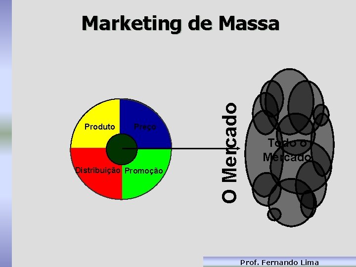 Produto Preço Distribuição Promoção O Mercado Marketing de Massa Todo o Mercado Prof. Fernando