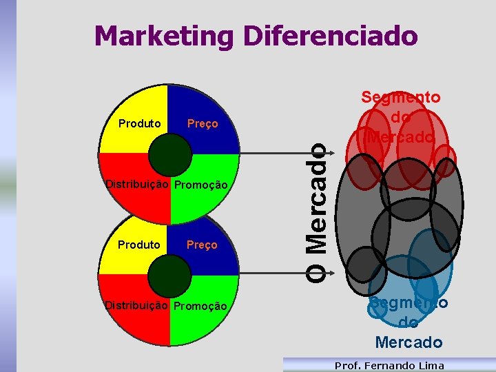 Marketing Diferenciado Preço Distribuição Promoção Distribuição Produto Preço Distribuição Promoção Distribuição O Mercado Produto