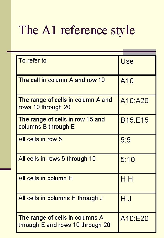 The A 1 reference style To refer to Use The cell in column A