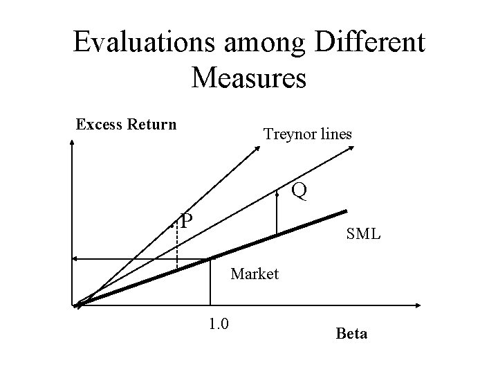 Evaluations among Different Measures Excess Return Treynor lines . Q. P SML Market 1.