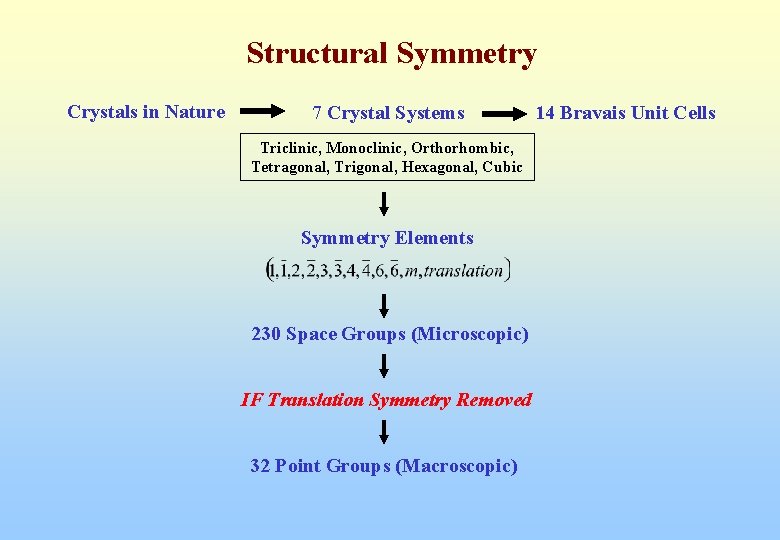 Structural Symmetry Crystals in Nature 7 Crystal Systems Triclinic, Monoclinic, Orthorhombic, Tetragonal, Trigonal, Hexagonal,