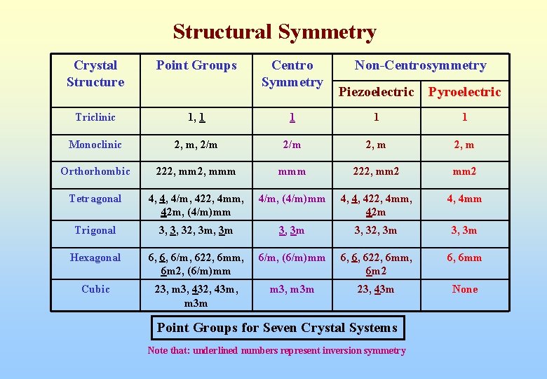 Structural Symmetry Crystal Structure Point Groups Triclinic 1, 1 Monoclinic Centro Symmetry Non-Centrosymmetry Piezoelectric