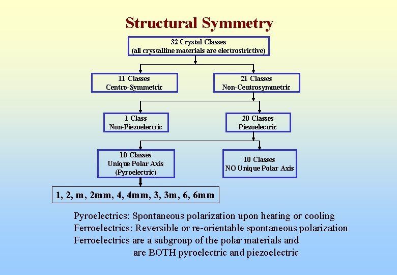Structural Symmetry 32 Crystal Classes (all crystalline materials are electrostrictive) 11 Classes Centro-Symmetric 21