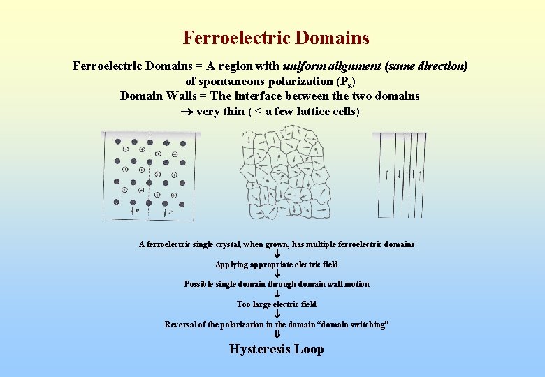 Ferroelectric Domains = A region with uniform alignment (same direction) of spontaneous polarization (Ps)