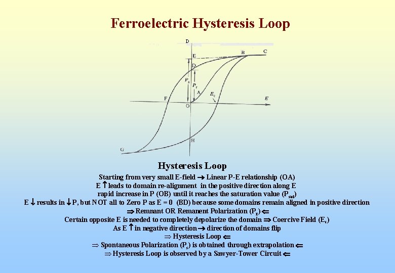 Ferroelectric Hysteresis Loop D Hysteresis Loop Starting from very small E-field Linear P-E relationship