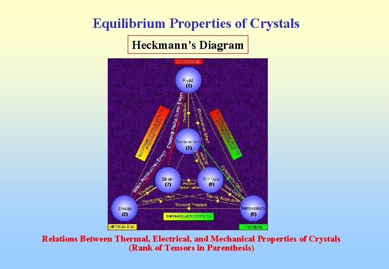 Equilibrium Properties of Crystals Heckmann’s Diagram (1) (2) (0) Relations Between Thermal, Electrical, and
