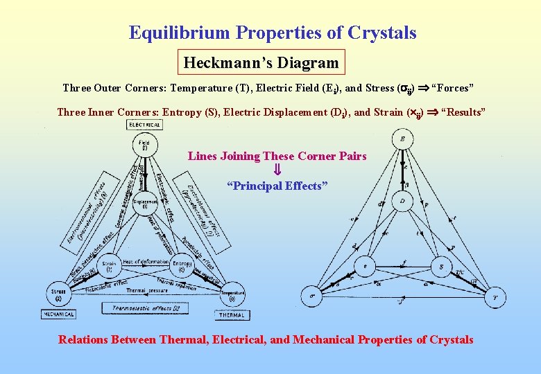 Equilibrium Properties of Crystals Heckmann’s Diagram Three Outer Corners: Temperature (T), Electric Field (Ei),