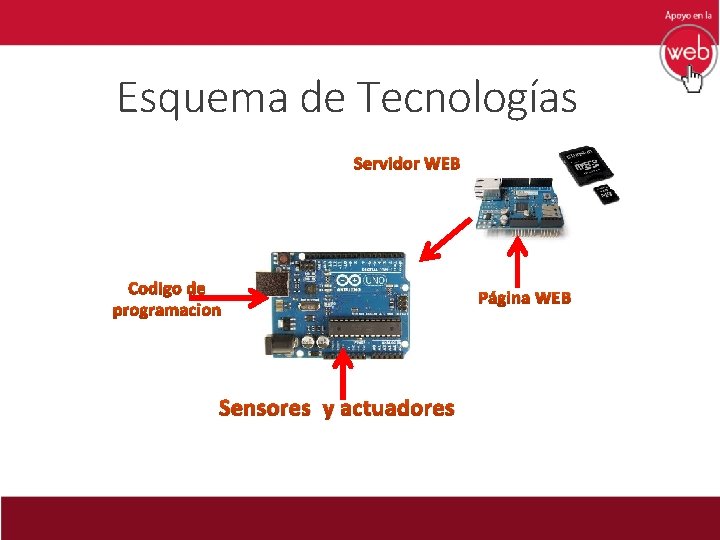 Esquema de Tecnologías Servidor WEB Codigo de programacion Sensores y actuadores Página WEB 