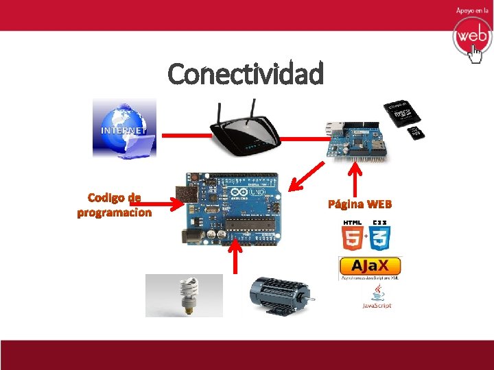 Conectividad Codigo de programacion Página WEB 