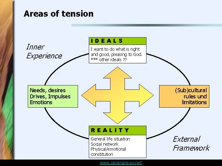 Areas of tension Inner Experience IDEALS I want to do what is right and Areas of tension Inner Experience IDEALS I want to do what is right and