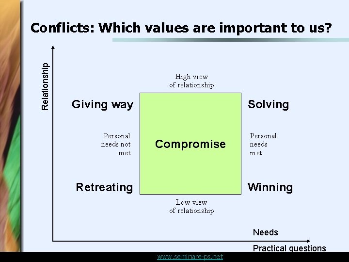 Relationship Conflicts: Which values are important to us? High view of relationship Giving way Relationship Conflicts: Which values are important to us? High view of relationship Giving way