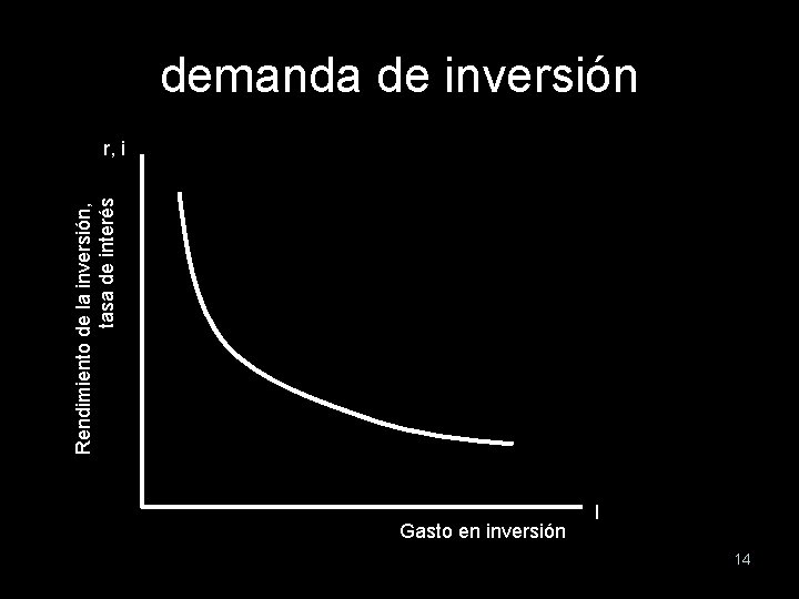 demanda de inversión Rendimiento de la inversión, tasa de interés r, i Gasto en