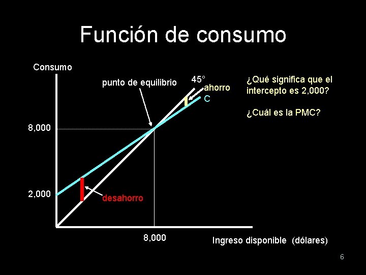 Función de consumo Consumo punto de equilibrio 45° ahorro C ¿Qué significa que el
