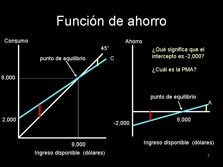 Función de ahorro Consumo Ahorro 45° punto de equilibrio C ¿Qué significa que el