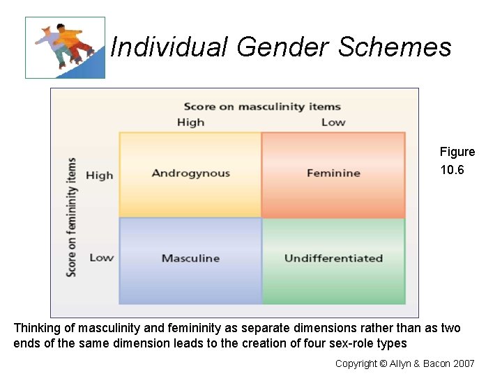 Individual Gender Schemes Figure 10. 6 Thinking of masculinity and femininity as separate dimensions