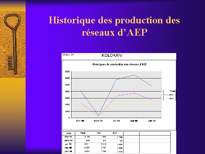 Historique des production des réseaux d’AEP 