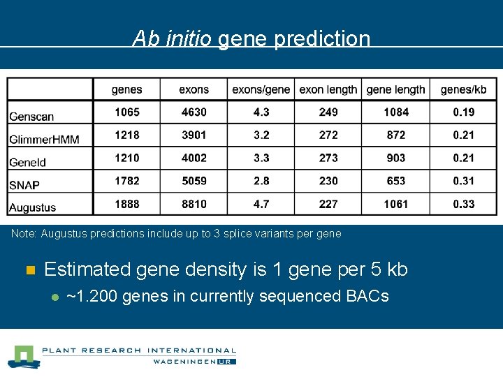 Ab initio gene prediction Note: Augustus predictions include up to 3 splice variants per