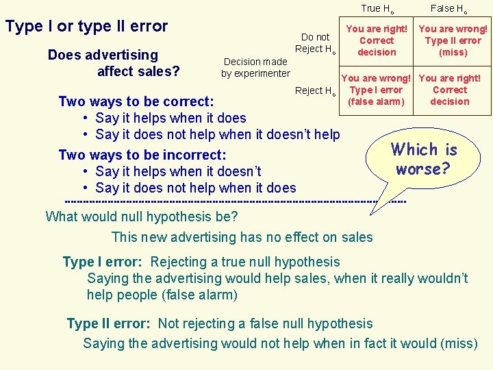True Ho . Type I or type II error Does advertising affect sales? Do