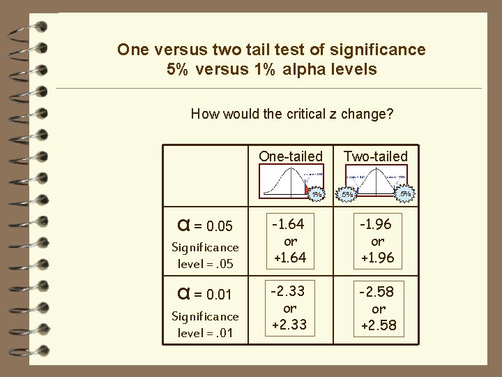 One versus two tail test of significance 5% versus 1% alpha levels How would
