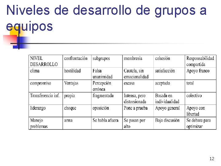 Niveles de desarrollo de grupos a equipos 12 