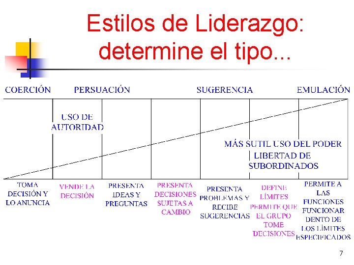 Estilos de Liderazgo: determine el tipo. . . 7 