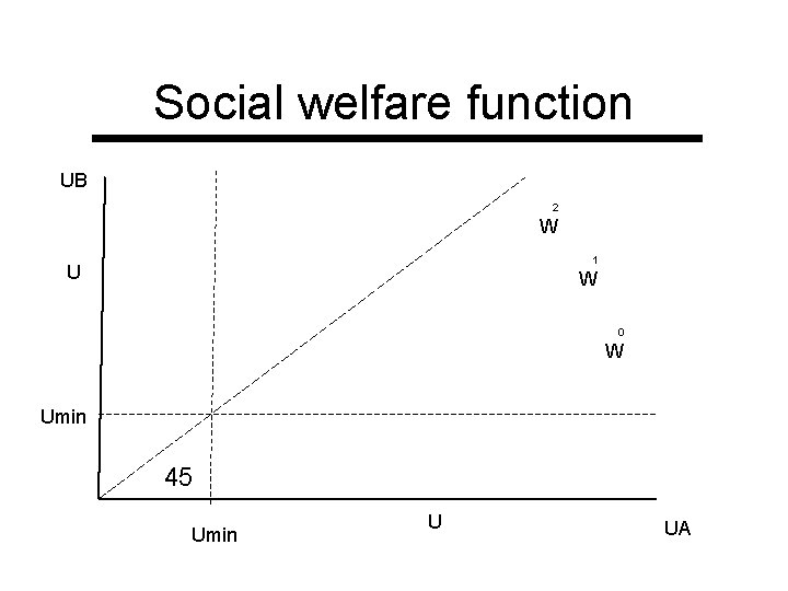 Social welfare function UB 2 W 1 U W 0 W Umin 45 Umin