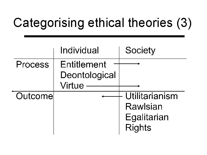 Categorising ethical theories (3) 