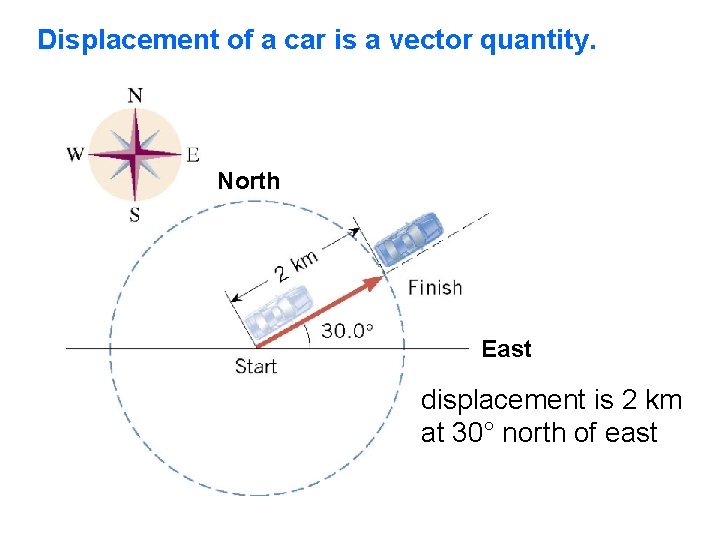 Displacement of a car is a vector quantity. North East displacement is 2 km