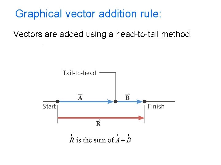 Graphical vector addition rule: Vectors are added using a head-to-tail method. 
