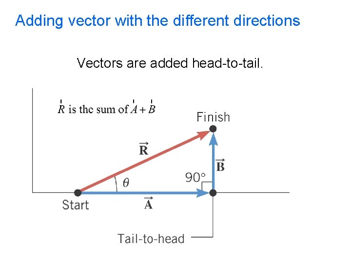 Adding vector with the different directions Vectors are added head-to-tail. 