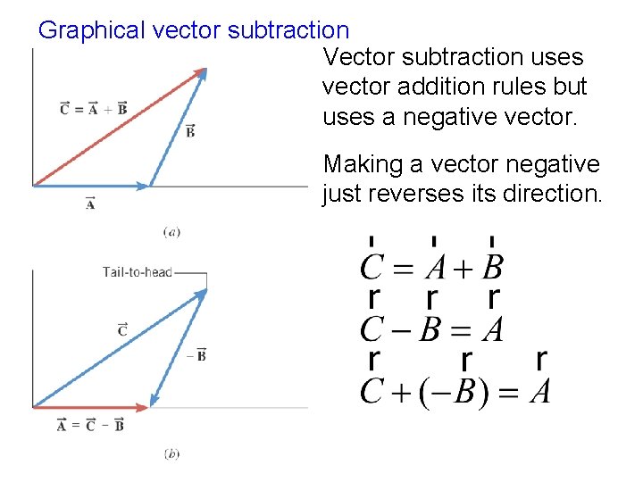 Graphical vector subtraction Vector subtraction uses vector addition rules but uses a negative vector.