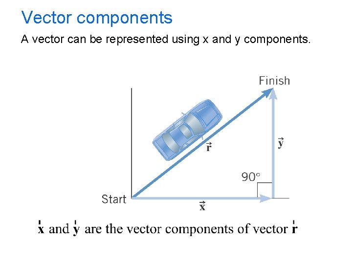 Vector components A vector can be represented using x and y components. 