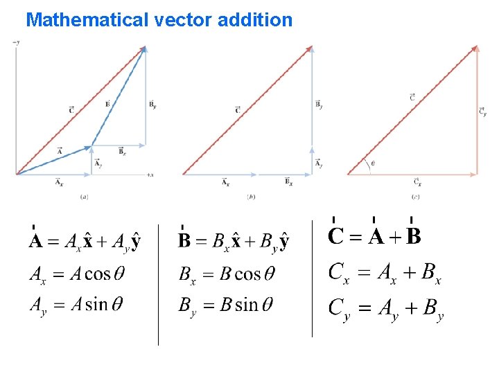 Mathematical vector addition 