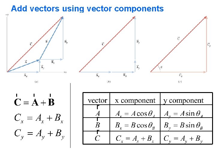 Add vectors using vector components 