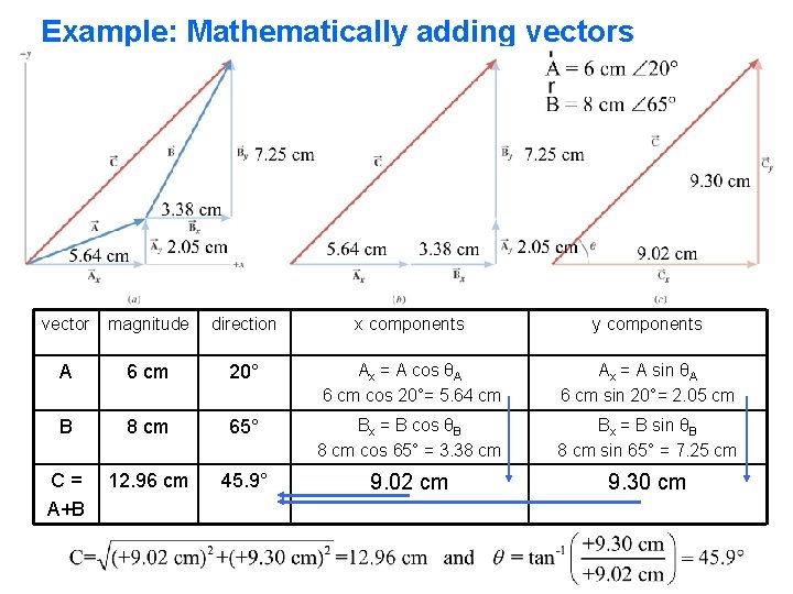 Example: Mathematically adding vectors vector magnitude direction x components y components A 6 cm