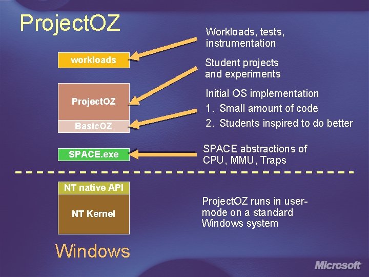 Project. OZ workloads Project. OZ Basic. OZ SPACE. exe Workloads, tests, instrumentation Student projects