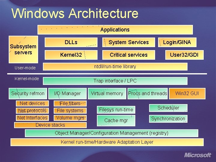 Windows Architecture Applications Subsystem servers DLLs System Services Kernel 32 Critical services User-mode ntdll/run-time