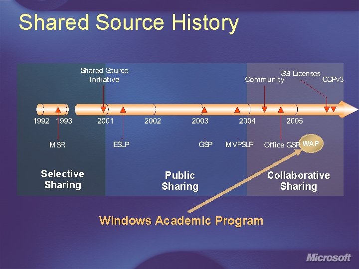 Shared Source History WAP Selective Sharing Public Sharing Windows Academic Program Collaborative Sharing 